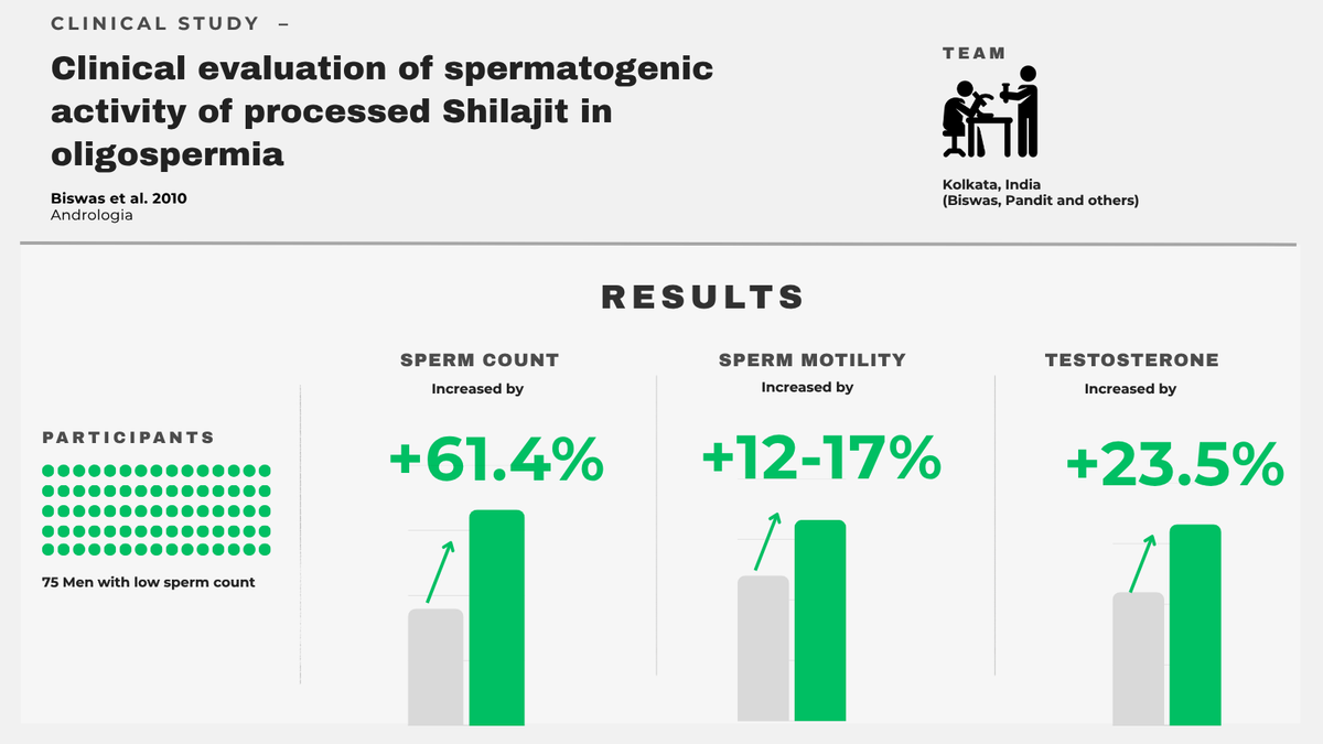 Clinical evaluation of spermatogenic activity of processed Shilajit in oligospermia