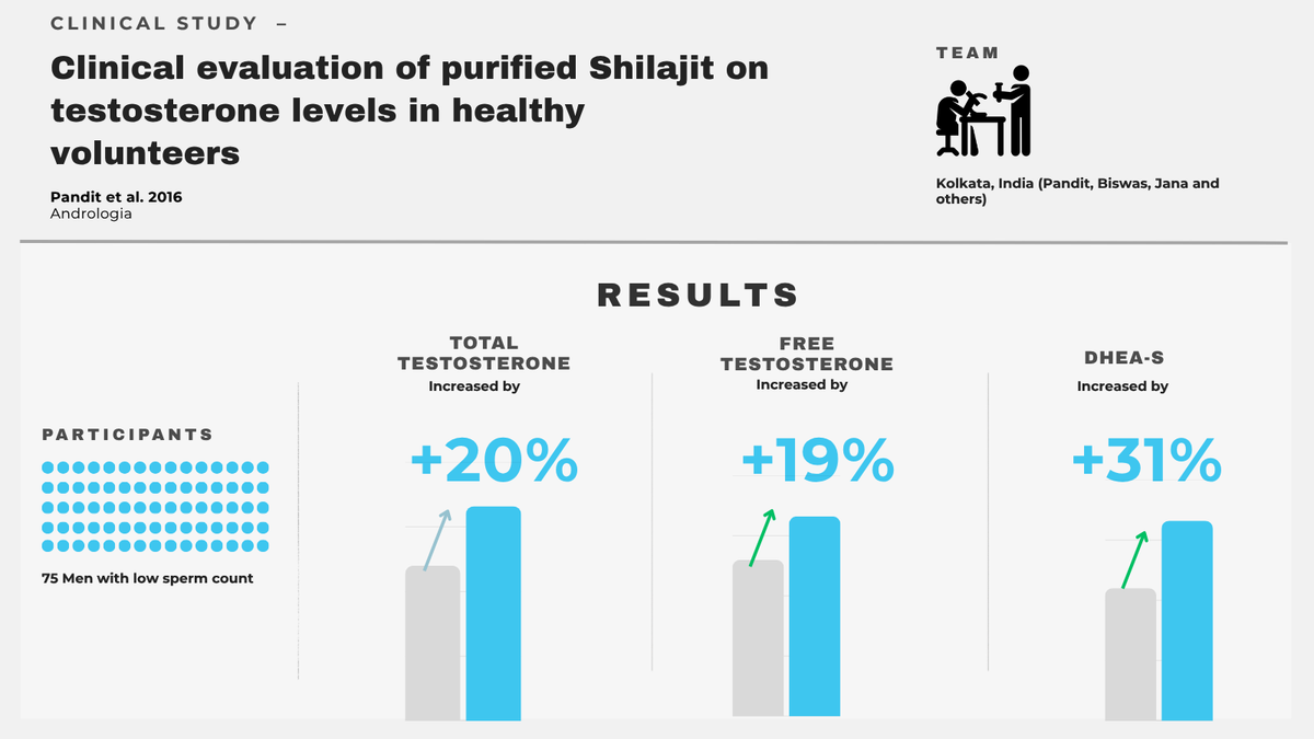 Clinical evaluation of purified Shilajit on testosterone levels in healthy volunteers